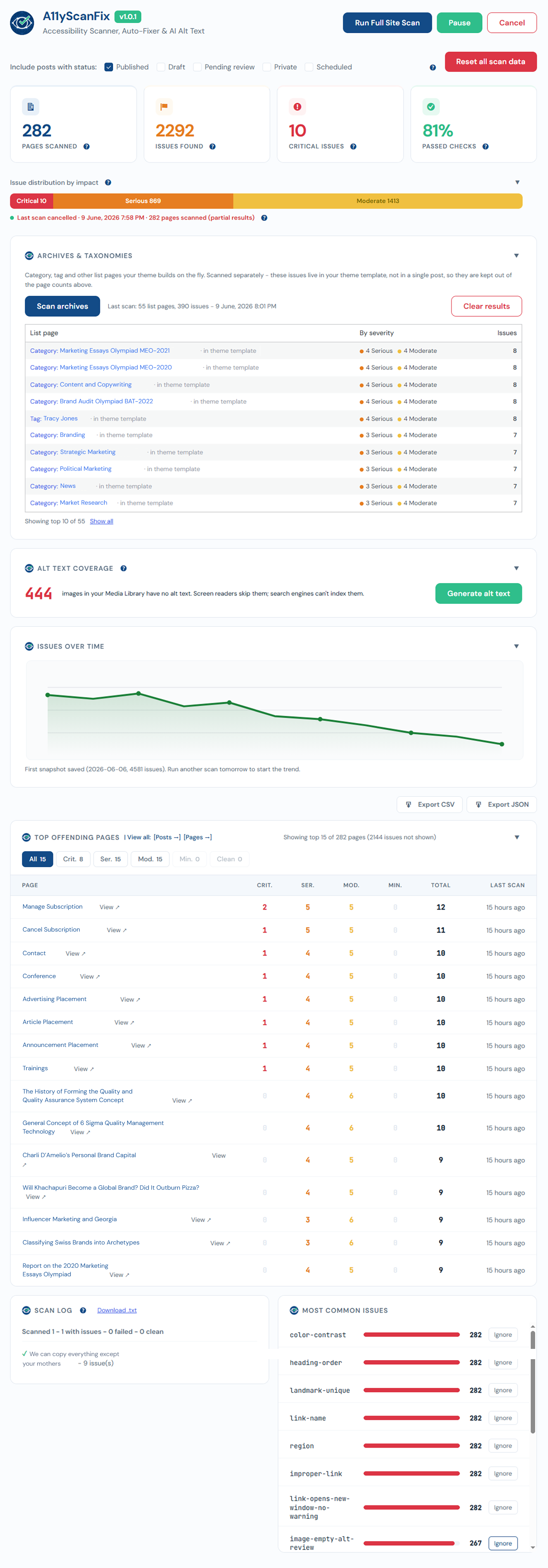 The full AcceGuru dashboard: four result cards (282 pages scanned, 2,292 issues found, 10 critical, 81 percent passed), an issue-distribution bar, the Archives and Taxonomies table, Alt Text Coverage, an Issues Over Time chart, the Top Offending Pages table, and the Scan Log and Most Common Issues panels.