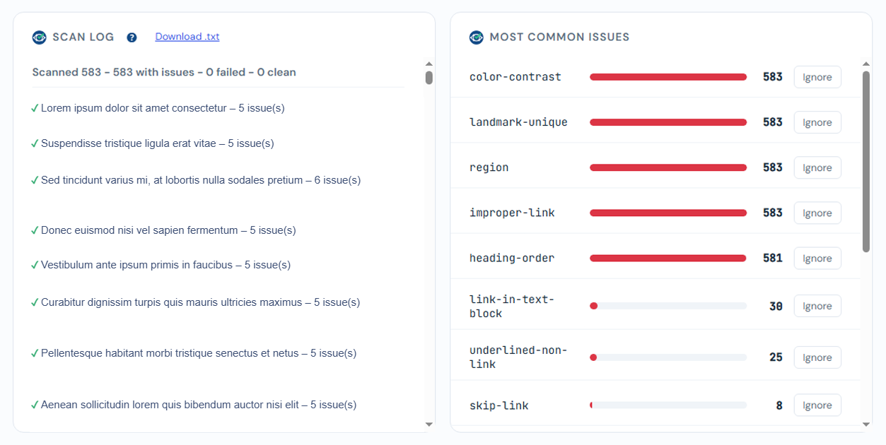 The dashboard's Scan Log and Most Common Issues panels side by side. The Scan Log lists each scanned page with a green check and an issue count and offers a Download .txt link; the Most Common Issues panel ranks rules such as color-contrast, landmark-unique, region, improper-link, and heading-order with counts and Ignore buttons.
